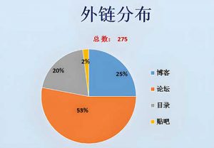 外链未收录也能有效